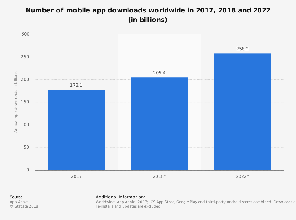 mobile app development growth